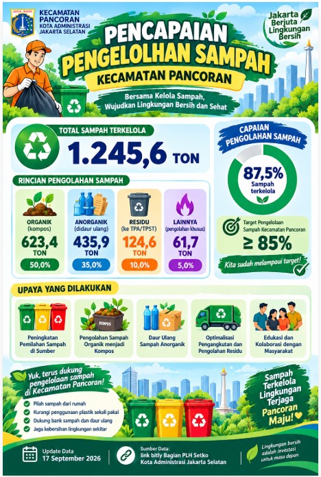 Kecamatan-Pancoran-Catat-875-Persen-Sampah-Berhasil-Dikelola