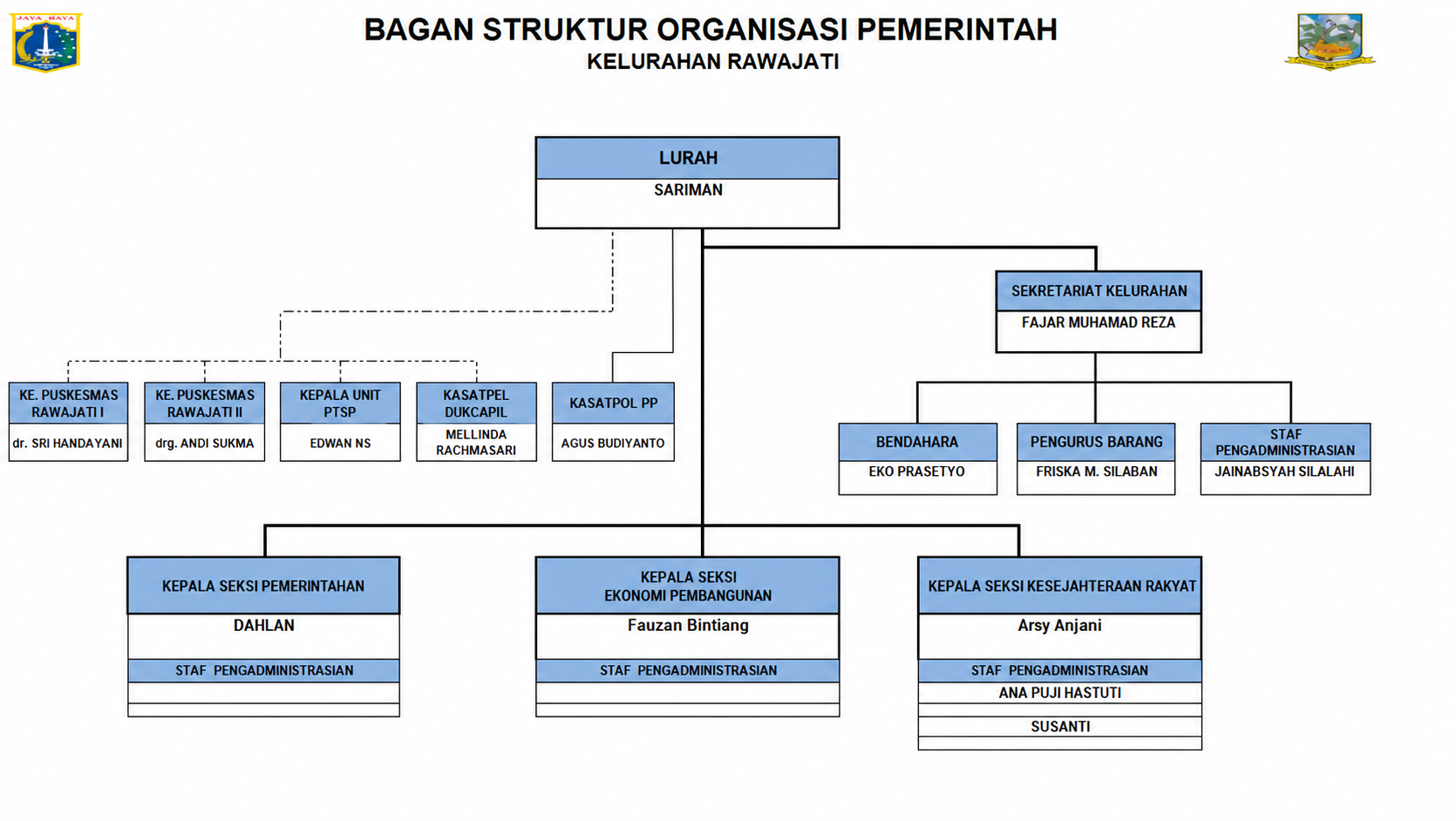 Bagan Struktur Organisasi Pemerintah Kelurahan Rawajati